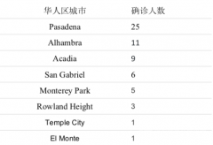 华人聚集区帕萨迪纳确诊人数最多 尔湾43例