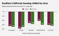 南加州购房率暴跌30%降至6年新低