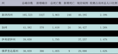 每日疫情通报 洛杉矶县24小时新增千例 全球死亡