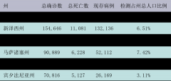 加州确诊已超9万 单日新增超2000！南加多县日增