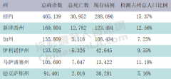 加州新冠激增 日增3384例！洛杉矶县新增809例 安