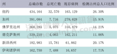 洛杉矶新增确诊2737人！安大略、奇诺、圣安娜日