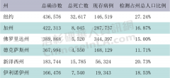 加州新增1万2,洛杉矶新增6千多！多个华人区确诊