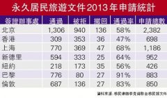 枫叶卡过期 京港申旅游近半遭拒绝