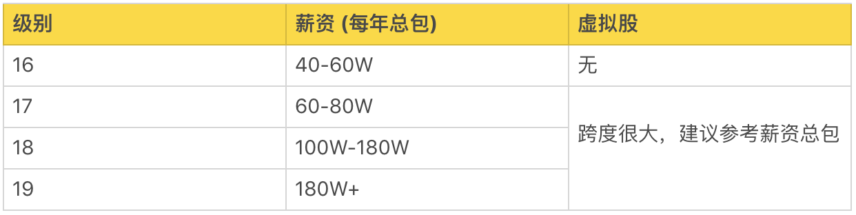 阿里P10、腾讯T4、华为18，互联网公司职级、薪资、股权大揭秘