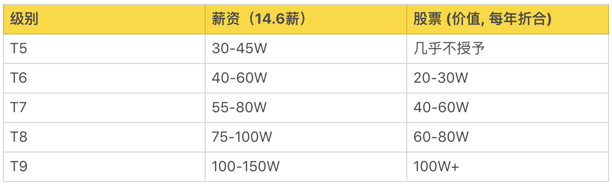 阿里P10、腾讯T4、华为18，互联网公司职级、薪资、股权大揭秘