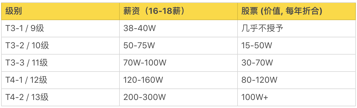 阿里P10、腾讯T4、华为18，互联网公司职级、薪资、股权大揭秘