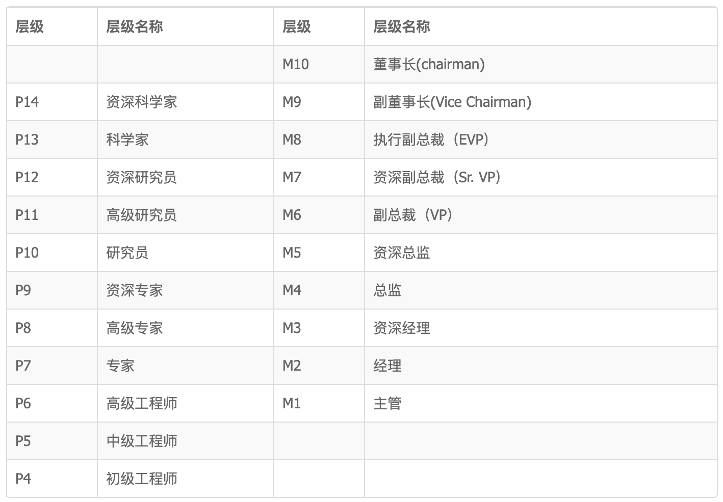 阿里P10、腾讯T4、华为18，互联网公司职级、薪资、股权大揭秘