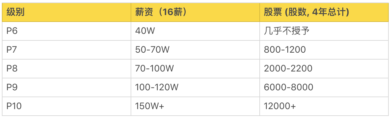 阿里P10、腾讯T4、华为18，互联网公司职级、薪资、股权大揭秘