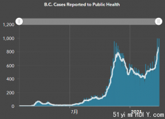 BC新增1889例 可在线预约疫苗接种