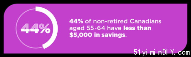 Canadians close to retirement are falling behind; almost half report less than ,000 in savings.