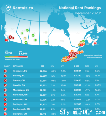 National Rental Rankings